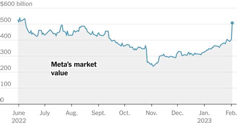 current price of meta stock